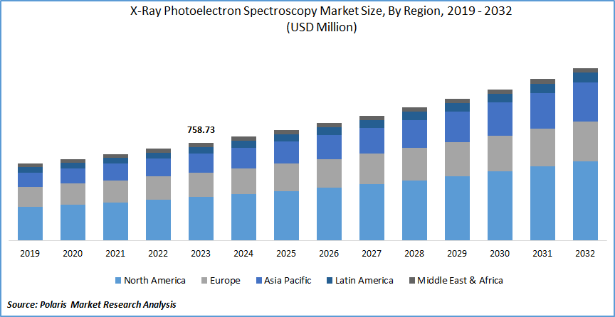 X-Ray Photoelectron Spectroscopy Market Size